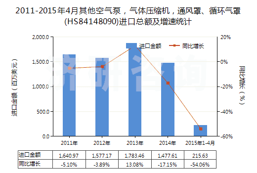2011-2015年4月其他空氣泵，氣體壓縮機，通風罩、循環(huán)氣罩(HS84148090)進口總額及增速統(tǒng)計